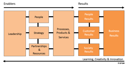 EFQM Model Criteria (c) EFQM EFQM Model Criteria (c) EFQM