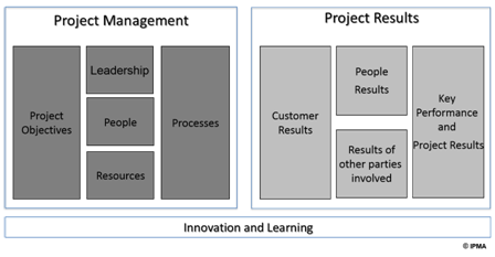 IPMA Project Excellence Model (c) IPMA