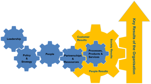 EFQM Criteria interaction EFQM Criteria interaction
